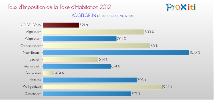 Taux d'imposition de la taxe d'habitation 2012 pour VOGELGRUN et les communes proches Comparaison des taux d'imposition de la taxe d'habitation 2012 pour VOGELGRUN et les communes voisines