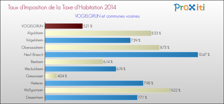 Taux d'imposition de la taxe d'habitation 2014 pour VOGELGRUN et les communes proches Comparaison des taux d'imposition de la taxe d'habitation 2014 pour VOGELGRUN et les communes voisines