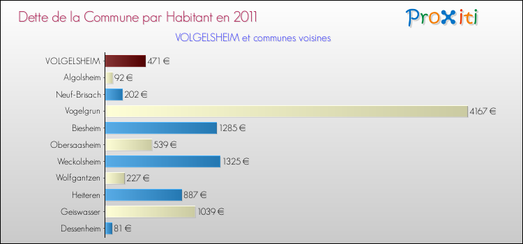 Dette par habitant de la commune en 2011 pour VOLGELSHEIM et les communes proches Comparaison de la dette par habitant de la commune en 2011 pour VOLGELSHEIM et les communes voisines