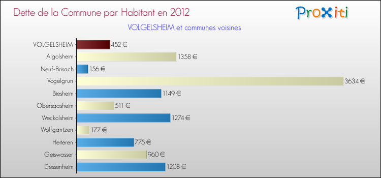 Dette par habitant de la commune en 2012 pour VOLGELSHEIM et les communes proches Comparaison de la dette par habitant de la commune en 2012 pour VOLGELSHEIM et les communes voisines