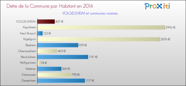 Dette par habitant de la commune en 2014 pour VOLGELSHEIM et les communes proches Comparaison de la dette par habitant de la commune en 2014 pour VOLGELSHEIM et les communes voisines