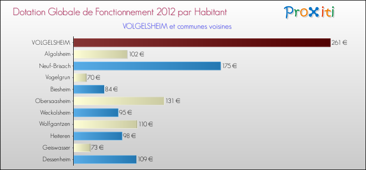 Montant des dotations globales de fonctionnement DGF par Habitant pour VOLGELSHEIM et les communes proches Comparaison des des dotations globales de fonctionnement DGF par habitant pour VOLGELSHEIM et les communes voisines
