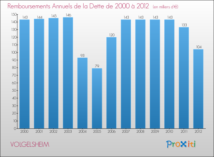 Evolution de l'annuité de la dette pour la commune de VOLGELSHEIM de 2000 à 2012 Annuités de la dette pour VOLGELSHEIM de 2000 à 2012
