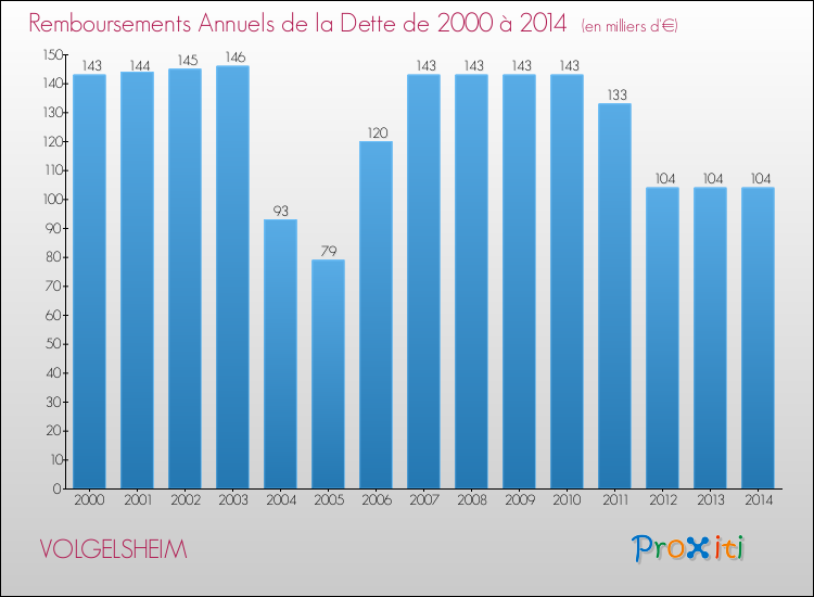 Evolution de l'annuité de la dette pour la commune de VOLGELSHEIM de 2000 à 2014 Annuités de la dette pour VOLGELSHEIM de 2000 à 2014