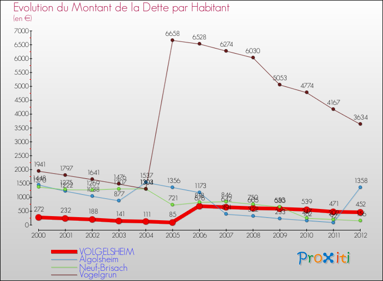 Evolution de la dette par habitant pour la commune de VOLGELSHEIM et les communes proches de 2000 à 2012 Comparaison de la dette par habitant pour VOLGELSHEIM et les communes voisines de 2000 à 2012