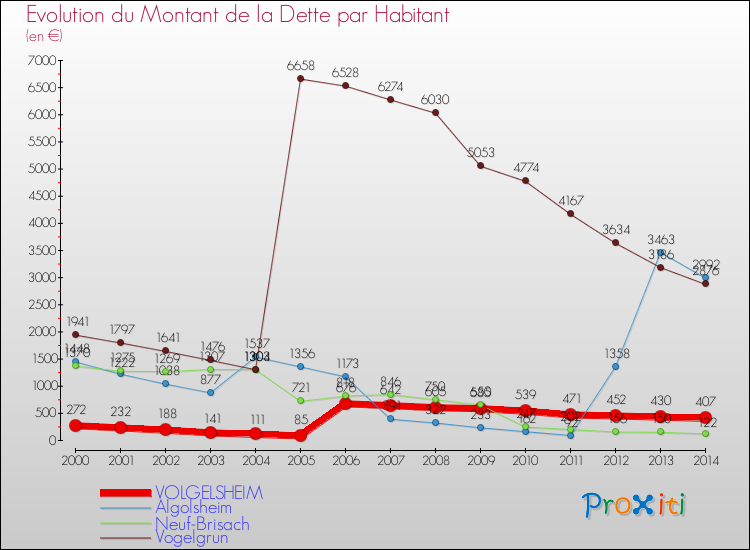 Evolution de la dette par habitant pour la commune de VOLGELSHEIM et les communes proches de 2000 à 2014 Comparaison de la dette par habitant pour VOLGELSHEIM et les communes voisines de 2000 à 2014