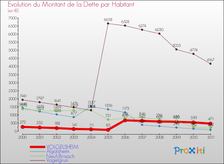 Evolution de la dette par habitant pour la commune de VOLGELSHEIM et les communes proches Comparaison de la dette par habitant pour VOLGELSHEIM et les communes voisines