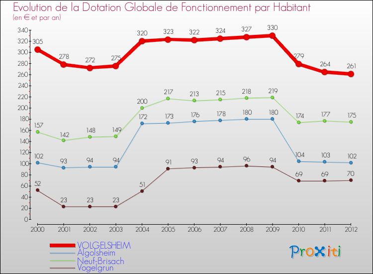 Evolution et montant de la dotation globale de fonctionnement par Habitant pour VOLGELSHEIM et les communes proches Comparaison des dotations globales de fonctionnement par habitant pour VOLGELSHEIM et les communes voisines