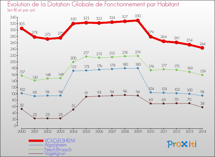 Evolution et montant de la dotation globale de fonctionnement par Habitant pour VOLGELSHEIM et les communes proches de 2000 à 2014. Comparaison des dotations globales de fonctionnement par habitant pour VOLGELSHEIM et les communes voisines de 2000 à 2014.