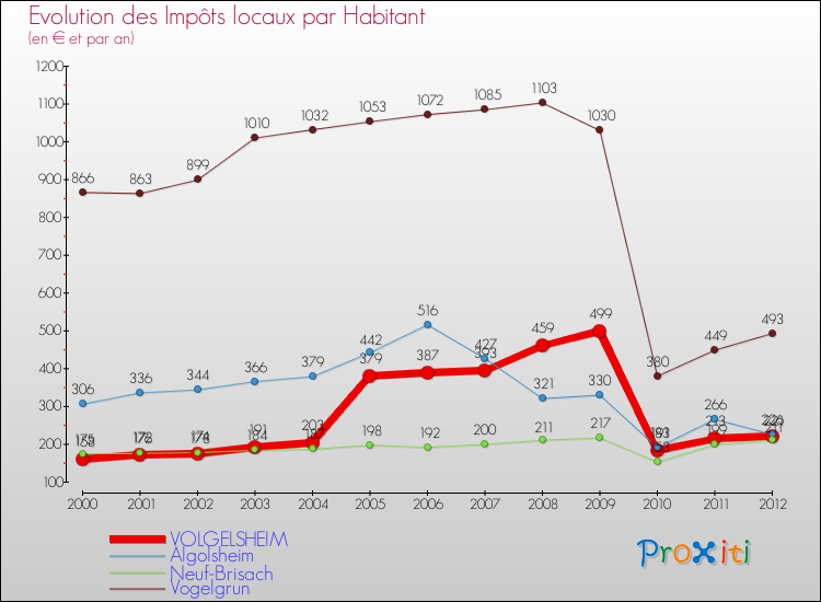 Evolution et montant des impôts locaux par Habitant pour VOLGELSHEIM et les communes proches Comparaison des impôts locaux par habitant pour VOLGELSHEIM et les communes voisines