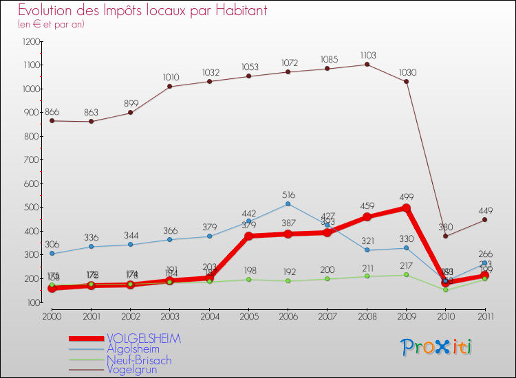 Evolution et montant des impôts locaux par Habitant pour VOLGELSHEIM et les communes proches Comparaison des impôts locaux par habitant pour VOLGELSHEIM et les communes voisines