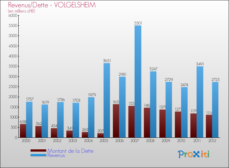 Evolution comparée de la dette et des revenus pour la commune de VOLGELSHEIM de 2000 à 2012 Comparaison de la dette et des revenus pour VOLGELSHEIM de 2000 à 2012