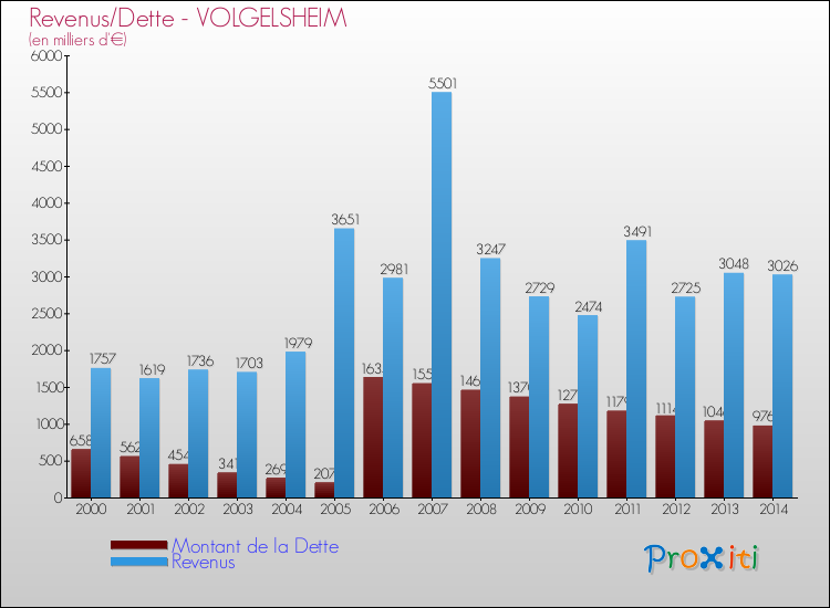 Evolution comparée de la dette et des revenus pour la commune de VOLGELSHEIM de 2000 à 2014 Comparaison de la dette et des revenus pour VOLGELSHEIM de 2000 à 2014