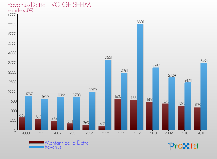 Evolution comparée de la dette et des revenus pour la commune de VOLGELSHEIM de 2000 à 2011 Comparaison de la dette et des revenus pour VOLGELSHEIM de 2000 à 2011