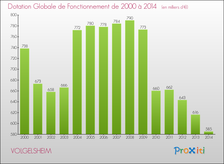 Evolution du montant de la Dotation Globale de Fonctionnement pour la commune de VOLGELSHEIM de 2000 à 2014 Evolution du montant de la Dotation Globale de Fonctionnement pour VOLGELSHEIM de 2000 à 2014