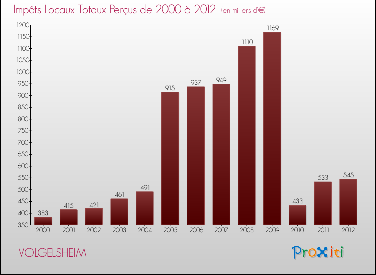 Evolution des Impôts Locaux pour la commune de VOLGELSHEIM de 2000 à 2012 Evolution des Impôts Locaux pour VOLGELSHEIM de 2000 à 2012