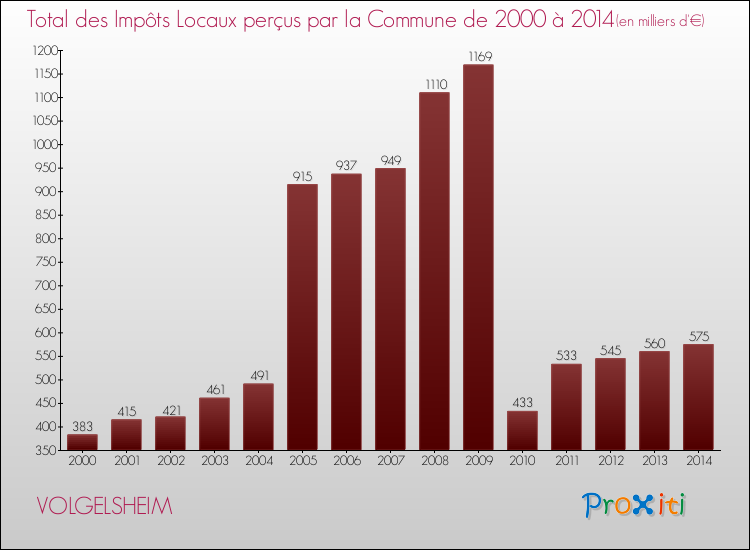 Evolution des Impôts Locaux pour la commune de VOLGELSHEIM de 2000 à 2014 Evolution des Impôts Locaux pour VOLGELSHEIM de 2000 à 2014
