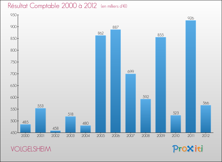 Evolution du résultat comptable pour la commune de VOLGELSHEIM de 2000 à 2012 Evolution du résultat comptable pour VOLGELSHEIM de 2000 à 2012