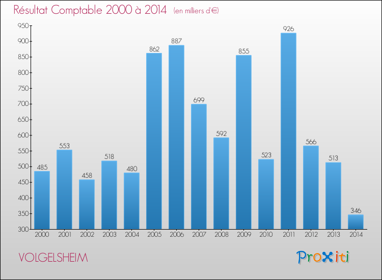 Evolution du résultat comptable pour la commune de VOLGELSHEIM de 2000 à 2014 Evolution du résultat comptable pour VOLGELSHEIM de 2000 à 2014