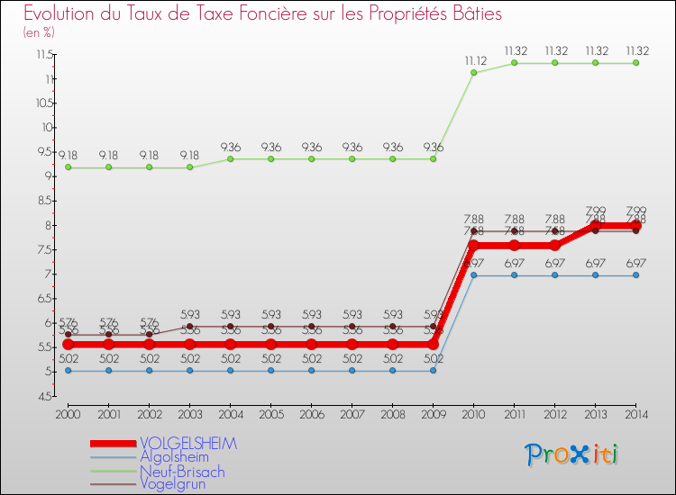 Evolution du taux de la taxe foncière sur le bati pour VOLGELSHEIM et les communes proches de 2000 à 2014 Comparaison des taux de taxe foncière sur le bati pour VOLGELSHEIM et les communes voisines de 2000 à 2014