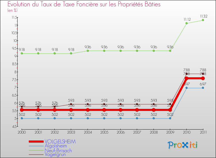 Evolution du taux de la taxe foncière sur le bati pour VOLGELSHEIM et les communes proches Comparaison des taux de taxe foncière sur le bati pour VOLGELSHEIM et les communes voisines