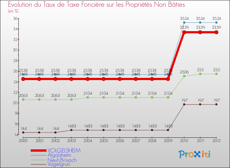 Evolution du taux de la taxe foncière sur les immeubles et terrains non batis pour VOLGELSHEIM et les communes proches de 2000 à 2012 Comparaison des taux de la taxe foncière sur les immeubles et terrains non batis pour VOLGELSHEIM et les communes voisines de 2000 à 2012