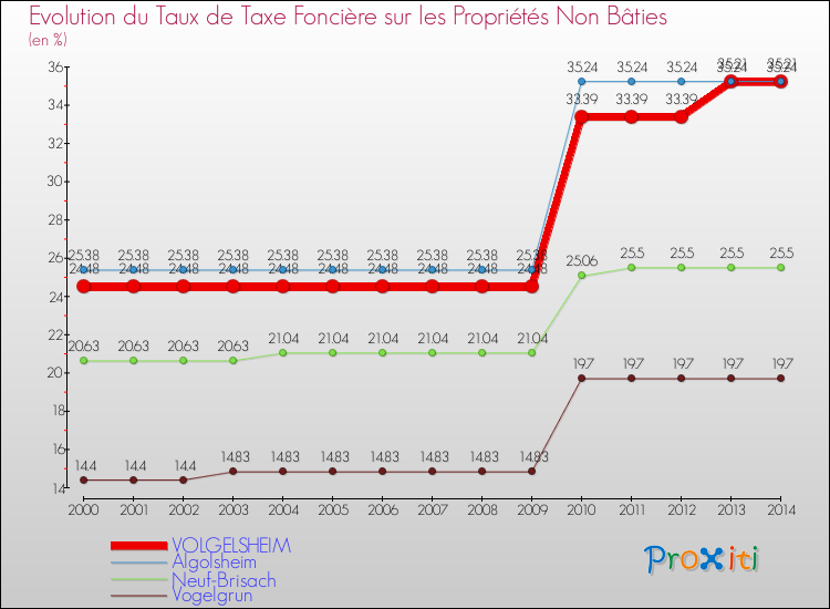 Evolution du taux de la taxe foncière sur les immeubles et terrains non batis pour VOLGELSHEIM et les communes proches de 2000 à 2014 Comparaison des taux de la taxe foncière sur les immeubles et terrains non batis pour VOLGELSHEIM et les communes voisines de 2000 à 2014