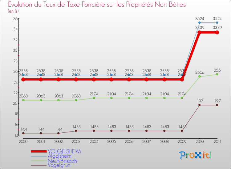 Evolution du taux de la taxe foncière sur les immeubles et terrains non batis pour VOLGELSHEIM et les communes proches Comparaison des taux de la taxe foncière sur les immeubles et terrains non batis pour VOLGELSHEIM et les communes voisines