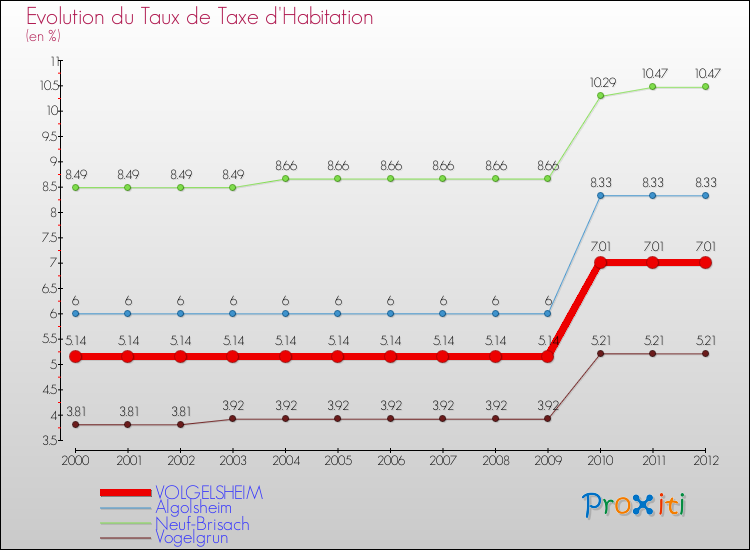 Evolution du taux de la taxe d'habitation pour VOLGELSHEIM et les communes proches Comparaison des taux de la taxe d'habitation pour VOLGELSHEIM et les communes voisines