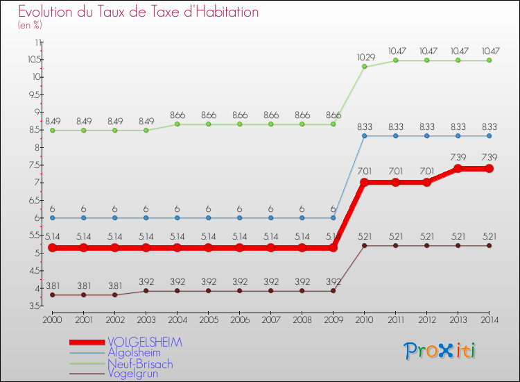 Evolution du taux de la taxe d'habitation pour VOLGELSHEIM et les communes proches de 2000 à 2014 Comparaison des taux de la taxe d'habitation pour VOLGELSHEIM et les communes voisines de 2000 à 2014