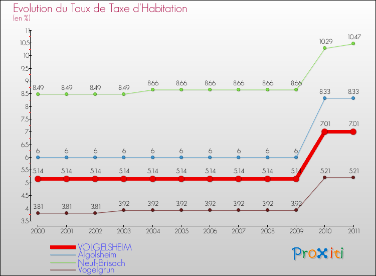 Evolution du taux de la taxe d'habitation pour VOLGELSHEIM et les communes proches Comparaison des taux de la taxe d'habitation pour VOLGELSHEIM et les communes voisines