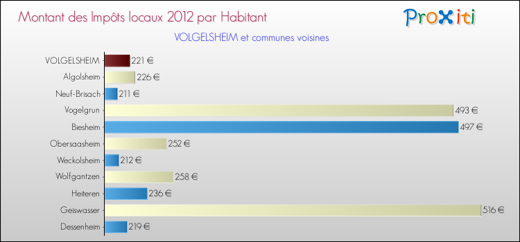 Montant des impôts locaux par Habitant pour VOLGELSHEIM et les communes proches Comparaison des impôts locaux par habitant pour VOLGELSHEIM et les communes voisines