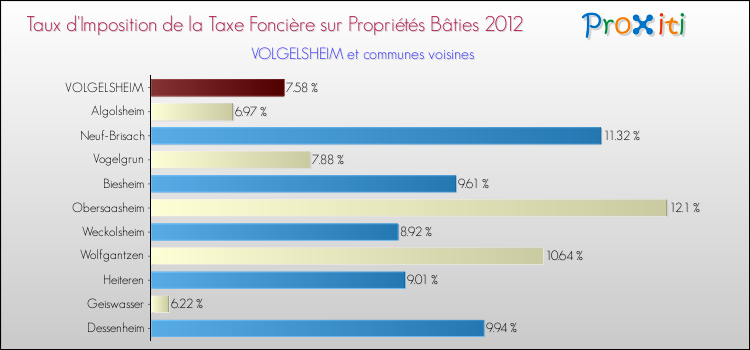 Taux d'imposition de la taxe foncière sur le bati 2012 pour VOLGELSHEIM et les communes proches Comparaison des taux d'imposition de la taxe foncière sur le bati 2012 pour VOLGELSHEIM et les communes voisines