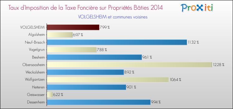 Taux d'imposition de la taxe foncière sur le bati 2014 pour VOLGELSHEIM et les communes proches Comparaison des taux d'imposition de la taxe foncière sur le bati 2014 pour VOLGELSHEIM et les communes voisines