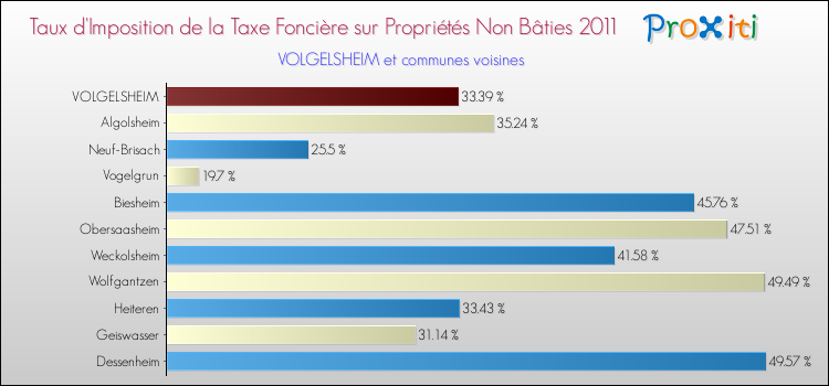Taux d'imposition de la taxe foncière sur les immeubles et terrains non batis 2011 pour VOLGELSHEIM et les communes proches Comparaison des taux d'imposition de la taxe foncière sur les immeubles et terrains non batis 2011 pour VOLGELSHEIM et les communes voisines