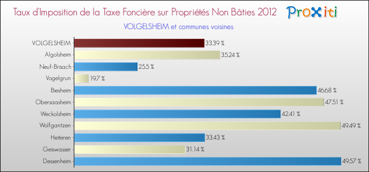 Taux d'imposition de la taxe foncière sur les immeubles et terrains non batis 2012 pour VOLGELSHEIM et les communes proches Comparaison des taux d'imposition de la taxe foncière sur les immeubles et terrains non batis 2012 pour VOLGELSHEIM et les communes voisines