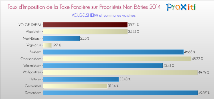 Taux d'imposition de la taxe foncière sur les immeubles et terrains non batis 2014 pour VOLGELSHEIM et les communes proches Comparaison des taux d'imposition de la taxe foncière sur les immeubles et terrains non batis 2014 pour VOLGELSHEIM et les communes voisines