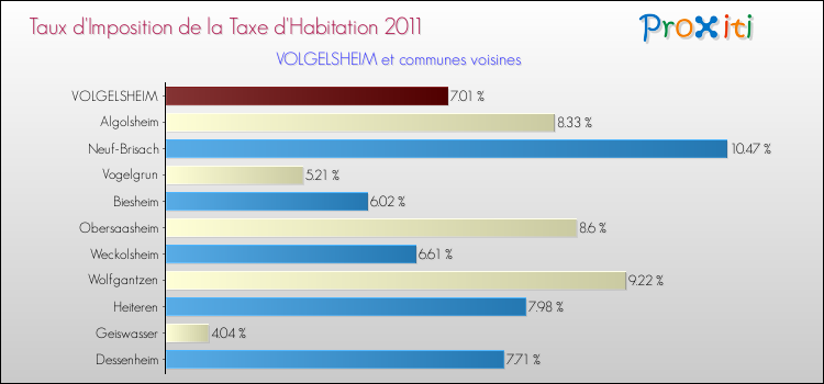 Taux d'imposition de la taxe d'habitation 2011 pour VOLGELSHEIM et les communes proches Comparaison des taux d'imposition de la taxe d'habitation 2011 pour VOLGELSHEIM et les communes voisines