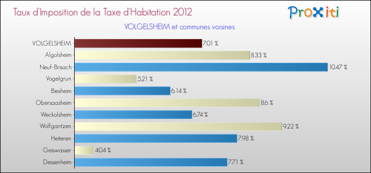 Taux d'imposition de la taxe d'habitation 2012 pour VOLGELSHEIM et les communes proches Comparaison des taux d'imposition de la taxe d'habitation 2012 pour VOLGELSHEIM et les communes voisines