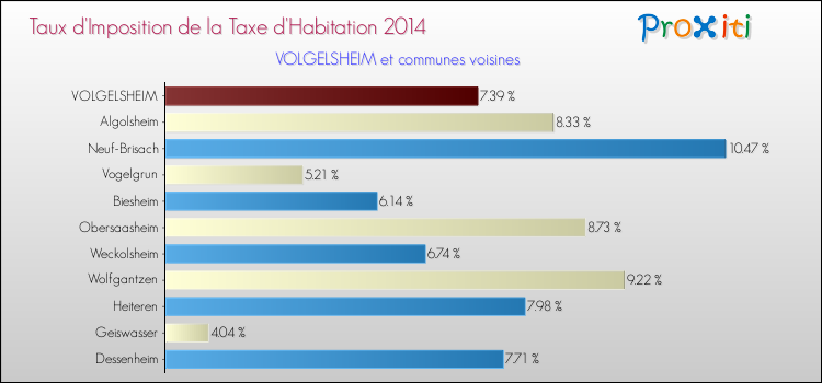 Taux d'imposition de la taxe d'habitation 2014 pour VOLGELSHEIM et les communes proches Comparaison des taux d'imposition de la taxe d'habitation 2014 pour VOLGELSHEIM et les communes voisines