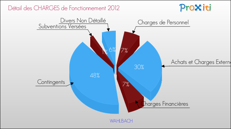 Décomposition des Charges de Fonctionnement 2012 de la commune de WAHLBACH Charges de Fonctionnement 2012 pour la commune de WAHLBACH