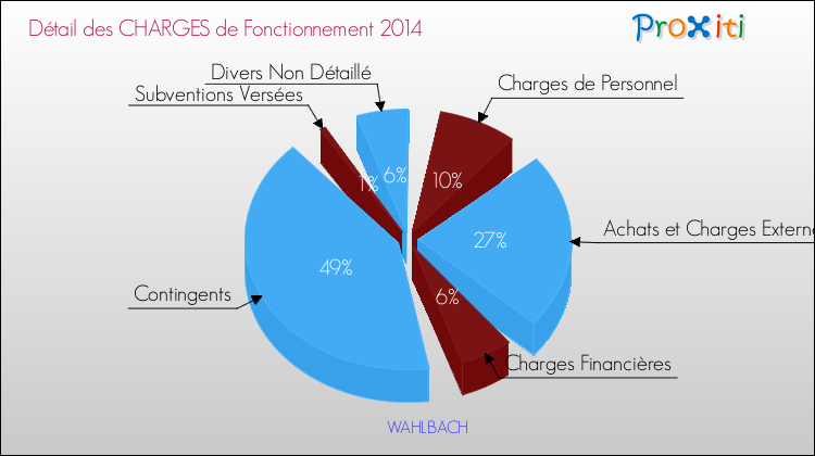 Décomposition des Charges de Fonctionnement 2014 de la commune de WAHLBACH Charges de Fonctionnement 2014 pour la commune de WAHLBACH