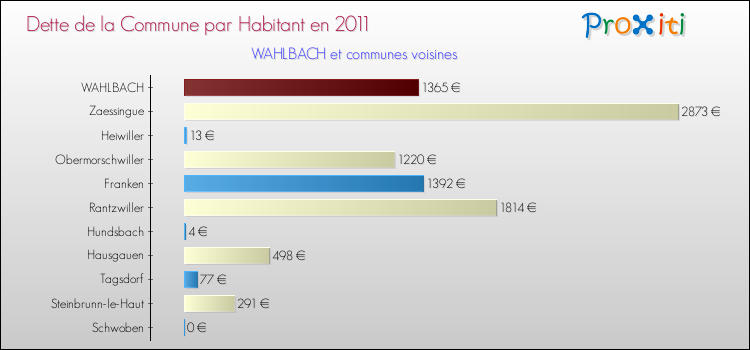 Dette par habitant de la commune en 2011 pour WAHLBACH et les communes proches Comparaison de la dette par habitant de la commune en 2011 pour WAHLBACH et les communes voisines