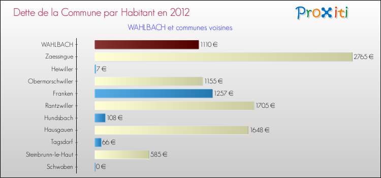 Dette par habitant de la commune en 2012 pour WAHLBACH et les communes proches Comparaison de la dette par habitant de la commune en 2012 pour WAHLBACH et les communes voisines