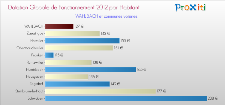 Montant des dotations globales de fonctionnement DGF par Habitant pour WAHLBACH et les communes proches Comparaison des des dotations globales de fonctionnement DGF par habitant pour WAHLBACH et les communes voisines