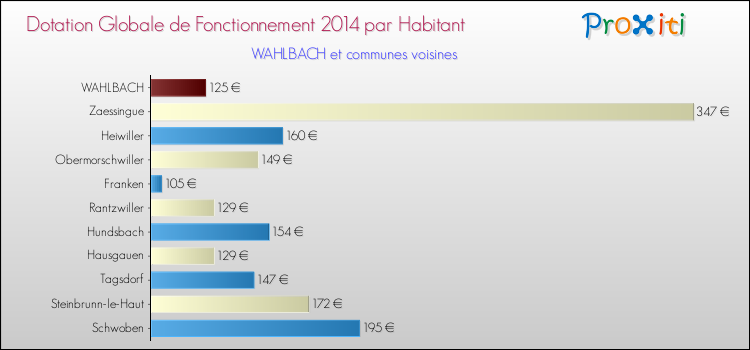 Montant des dotations globales de fonctionnement DGF par Habitant pour WAHLBACH et les communes proches en 2014. Comparaison des des dotations globales de fonctionnement DGF par habitant pour WAHLBACH et les communes voisines en 2014.