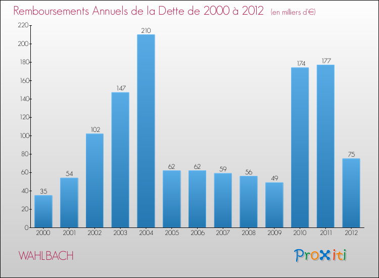 Evolution de l'annuité de la dette pour la commune de WAHLBACH de 2000 à 2012 Annuités de la dette pour WAHLBACH de 2000 à 2012