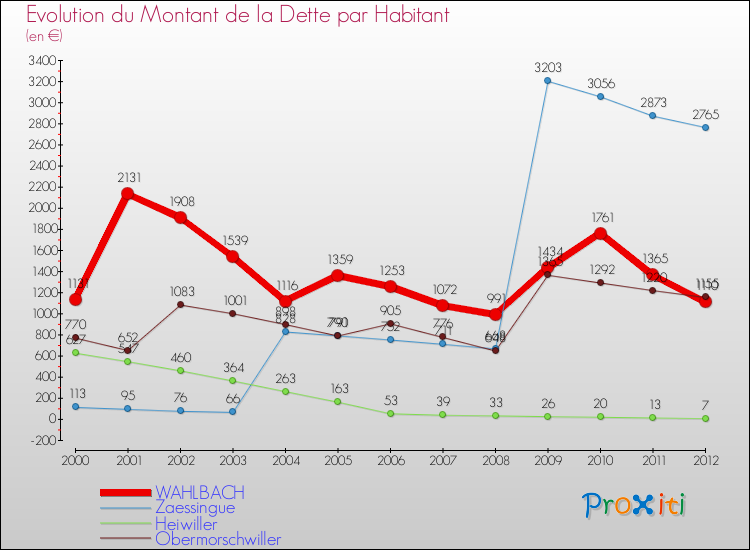Evolution de la dette par habitant pour la commune de WAHLBACH et les communes proches de 2000 à 2012 Comparaison de la dette par habitant pour WAHLBACH et les communes voisines de 2000 à 2012
