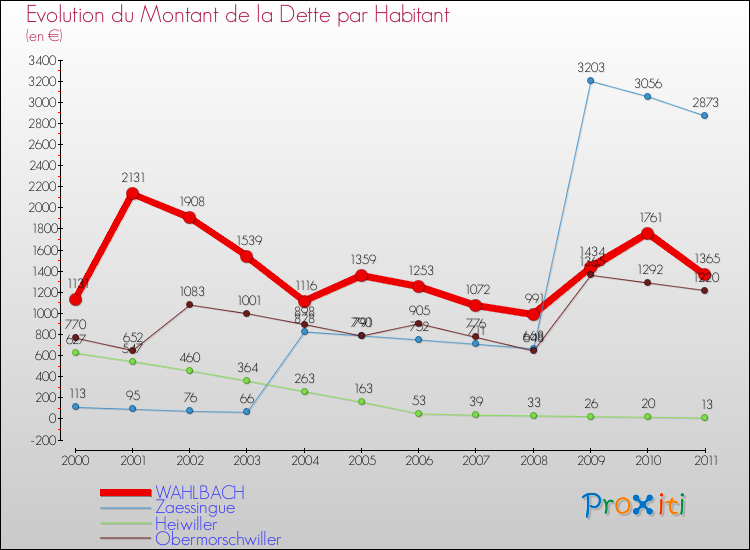 Evolution de la dette par habitant pour la commune de WAHLBACH et les communes proches Comparaison de la dette par habitant pour WAHLBACH et les communes voisines