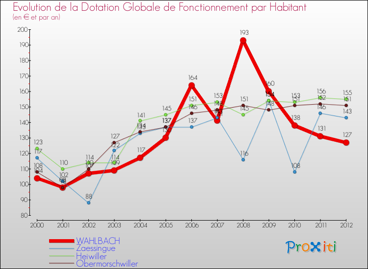 Evolution et montant de la dotation globale de fonctionnement par Habitant pour WAHLBACH et les communes proches Comparaison des dotations globales de fonctionnement par habitant pour WAHLBACH et les communes voisines